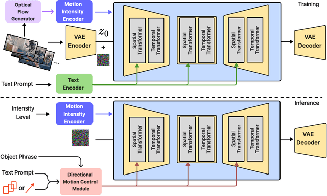 Figure 2 for Mojito: Motion Trajectory and Intensity Control for Video Generation