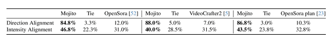 Figure 1 for Mojito: Motion Trajectory and Intensity Control for Video Generation