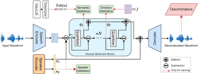 Figure 1 for NPU-NTU System for Voice Privacy 2024 Challenge