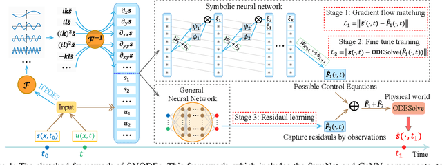 Figure 1 for Symbolic Neural Ordinary Differential Equations