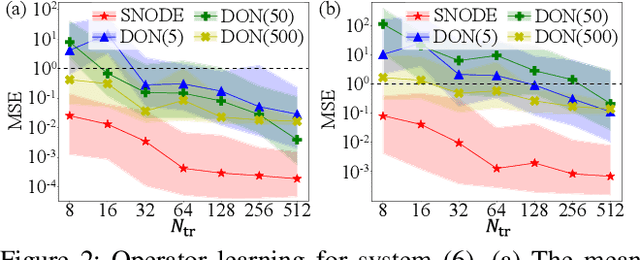Figure 3 for Symbolic Neural Ordinary Differential Equations