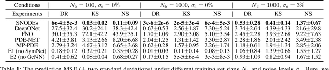 Figure 2 for Symbolic Neural Ordinary Differential Equations