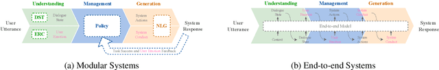 Figure 1 for Infusing Emotions into Task-oriented Dialogue Systems: Understanding, Management, and Generation