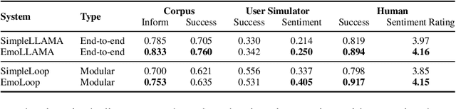 Figure 2 for Infusing Emotions into Task-oriented Dialogue Systems: Understanding, Management, and Generation