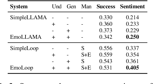 Figure 4 for Infusing Emotions into Task-oriented Dialogue Systems: Understanding, Management, and Generation