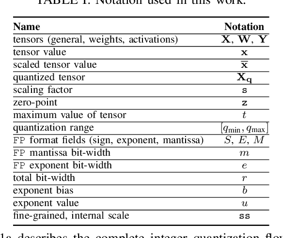 Figure 4 for Post-Training Quantization with Low-precision Minifloats and Integers on FPGAs