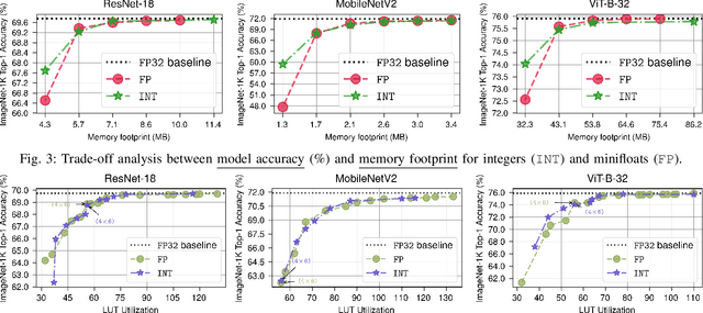 Figure 3 for Post-Training Quantization with Low-precision Minifloats and Integers on FPGAs