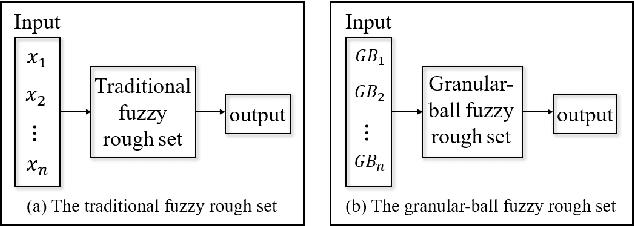 Figure 1 for GBFRS: Robust Fuzzy Rough Sets via Granular-ball Computing