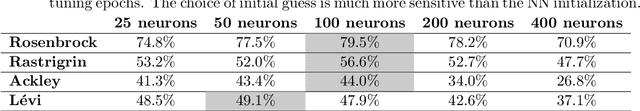 Figure 3 for Neural Networks for Generating Better Local Optima in Topology Optimization