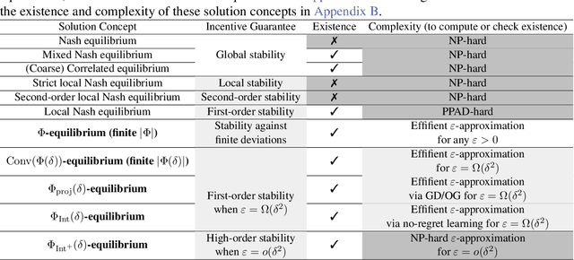 Figure 1 for Tractable Local Equilibria in Non-Concave Games