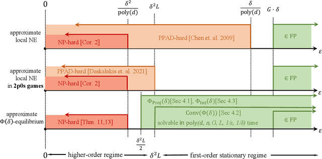 Figure 3 for Tractable Local Equilibria in Non-Concave Games