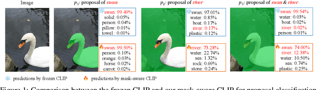 Figure 1 for Learning Mask-aware CLIP Representations for Zero-Shot Segmentation