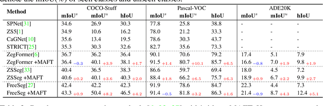 Figure 2 for Learning Mask-aware CLIP Representations for Zero-Shot Segmentation