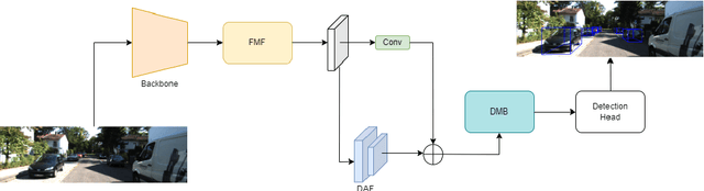 Figure 1 for MonoMM: A Multi-scale Mamba-Enhanced Network for Real-time Monocular 3D Object Detection