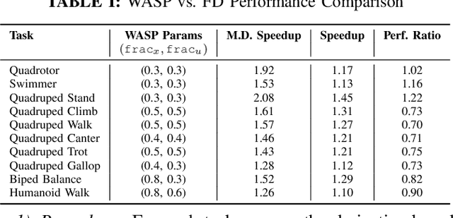 Figure 4 for Robust and Efficient MuJoCo-based Model Predictive Control via Web of Affine Spaces Derivatives