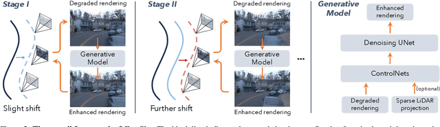 Figure 3 for FreeSim: Toward Free-viewpoint Camera Simulation in Driving Scenes