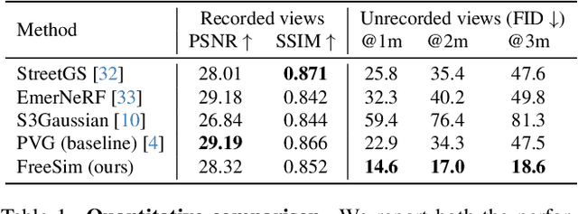 Figure 2 for FreeSim: Toward Free-viewpoint Camera Simulation in Driving Scenes