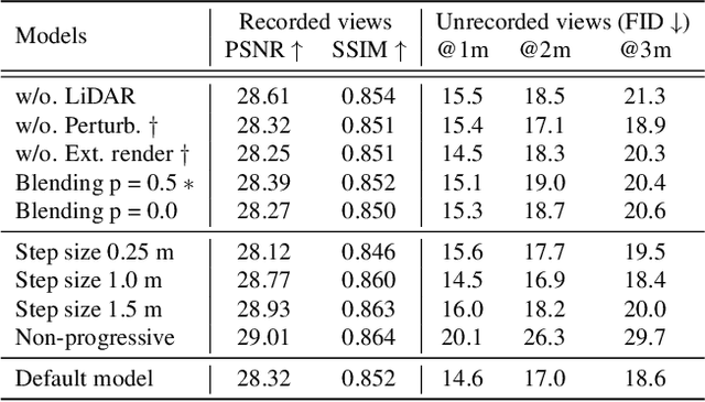 Figure 4 for FreeSim: Toward Free-viewpoint Camera Simulation in Driving Scenes