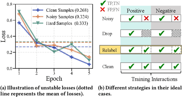 Figure 1 for Double Correction Framework for Denoising Recommendation