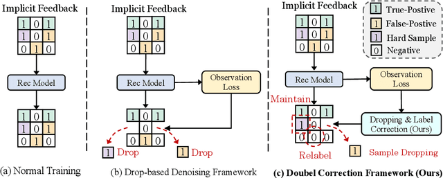 Figure 3 for Double Correction Framework for Denoising Recommendation