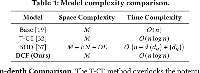 Figure 2 for Double Correction Framework for Denoising Recommendation