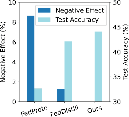 Figure 1 for FedL2G: Learning to Guide Local Training in Heterogeneous Federated Learning