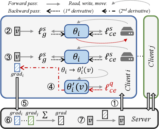 Figure 3 for FedL2G: Learning to Guide Local Training in Heterogeneous Federated Learning