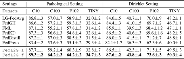 Figure 2 for FedL2G: Learning to Guide Local Training in Heterogeneous Federated Learning