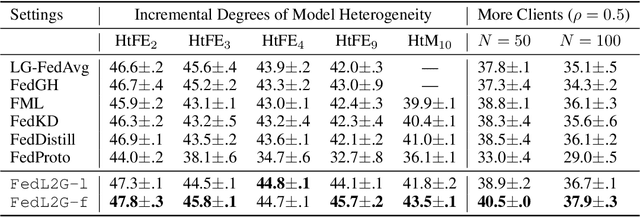 Figure 4 for FedL2G: Learning to Guide Local Training in Heterogeneous Federated Learning