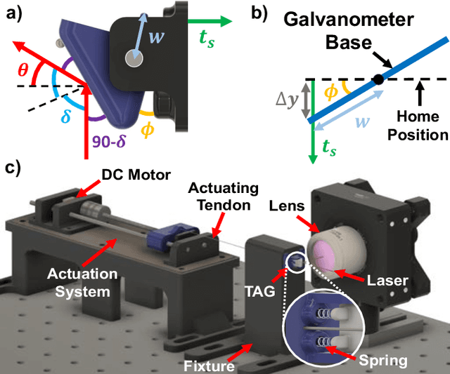 Figure 3 for Towards the Development of a Tendon-Actuated Galvanometer for Endoscopic Surgical Laser Scanning