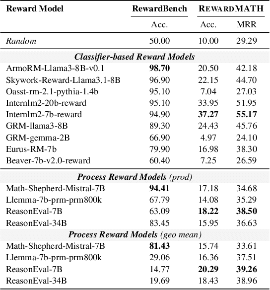 Figure 4 for Evaluating Robustness of Reward Models for Mathematical Reasoning