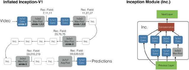 Figure 3 for Weakly-Supervised Anomaly Detection in Surveillance Videos Based on Two-Stream I3D Convolution Network
