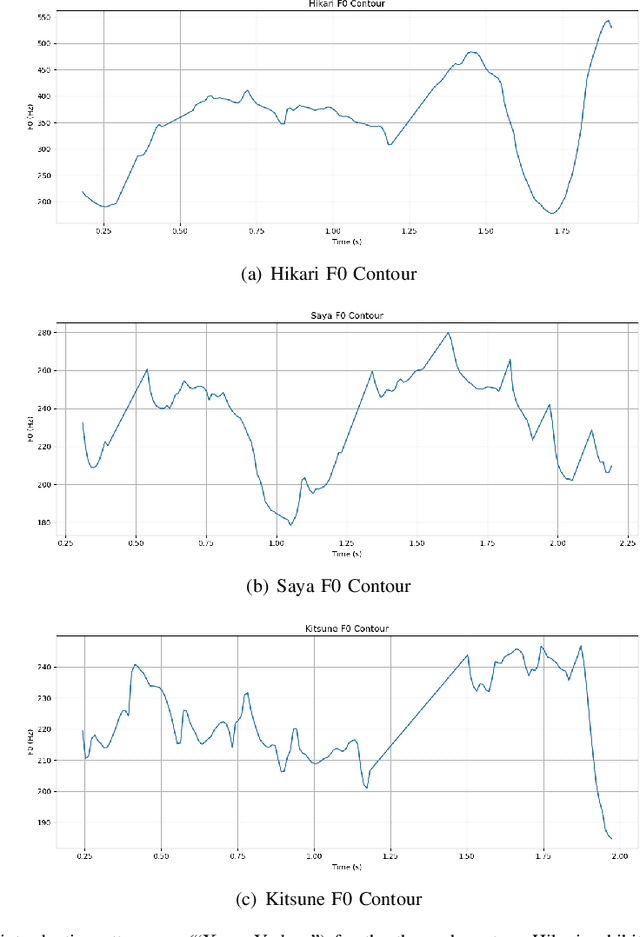 Figure 1 for Benchmarking Expressive Japanese Character Text-to-Speech with VITS and Style-BERT-VITS2