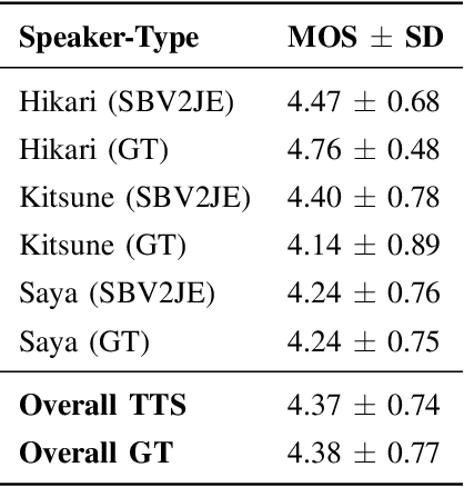 Figure 2 for Benchmarking Expressive Japanese Character Text-to-Speech with VITS and Style-BERT-VITS2