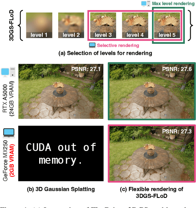 Figure 1 for FLoD: Integrating Flexible Level of Detail into 3D Gaussian Splatting for Customizable Rendering