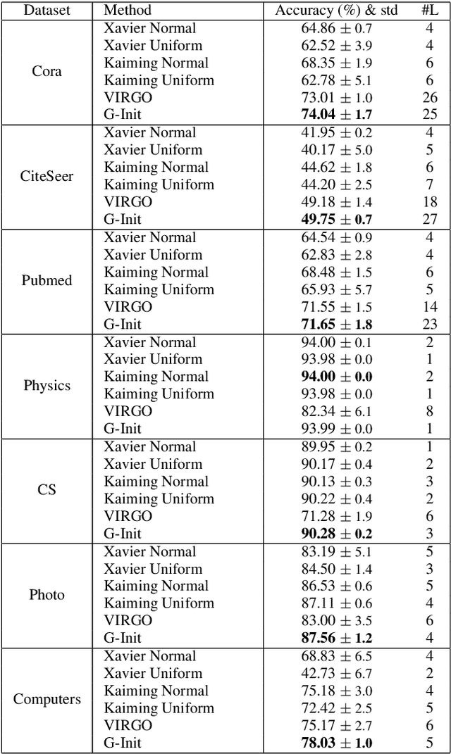 Figure 4 for Reducing Oversmoothing through Informed Weight Initialization in Graph Neural Networks