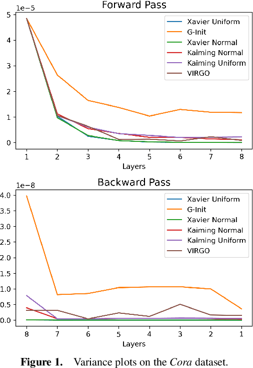 Figure 1 for Reducing Oversmoothing through Informed Weight Initialization in Graph Neural Networks