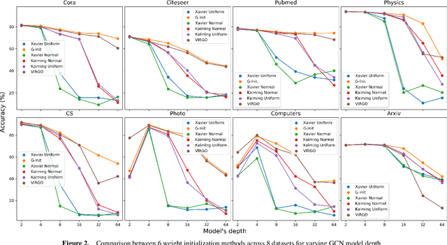 Figure 3 for Reducing Oversmoothing through Informed Weight Initialization in Graph Neural Networks