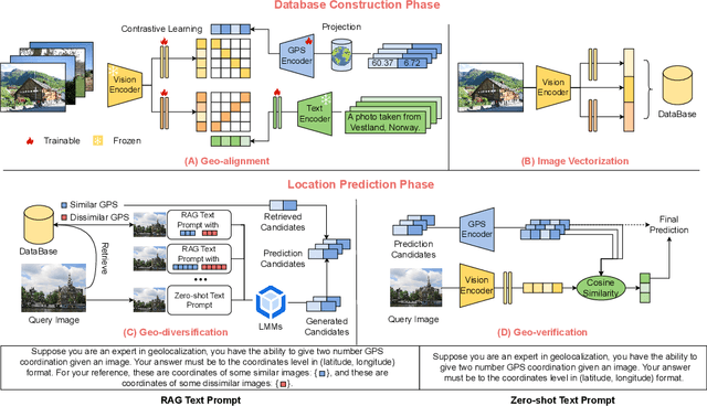 Figure 3 for G3: An Effective and Adaptive Framework for Worldwide Geolocalization Using Large Multi-Modality Models