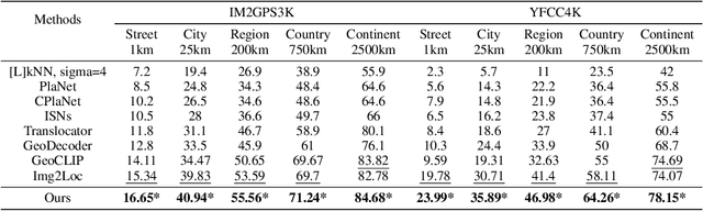 Figure 2 for G3: An Effective and Adaptive Framework for Worldwide Geolocalization Using Large Multi-Modality Models