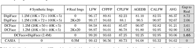 Figure 4 for DCFace: Synthetic Face Generation with Dual Condition Diffusion Model