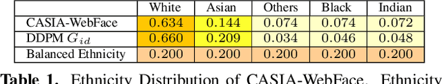 Figure 2 for DCFace: Synthetic Face Generation with Dual Condition Diffusion Model