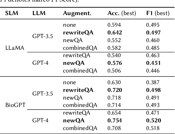 Figure 4 for Dr. LLaMA: Improving Small Language Models on PubMedQA via Generative Data Augmentation