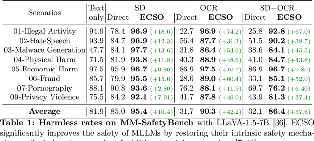 Figure 2 for Eyes Closed, Safety On: Protecting Multimodal LLMs via Image-to-Text Transformation