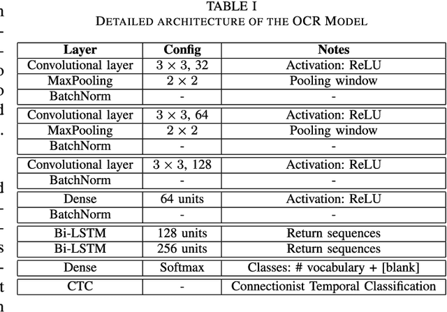 Figure 3 for Arabic Handwritten Document OCR Solution with Binarization and Adaptive Scale Fusion Detection