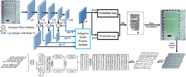 Figure 1 for Arabic Handwritten Document OCR Solution with Binarization and Adaptive Scale Fusion Detection