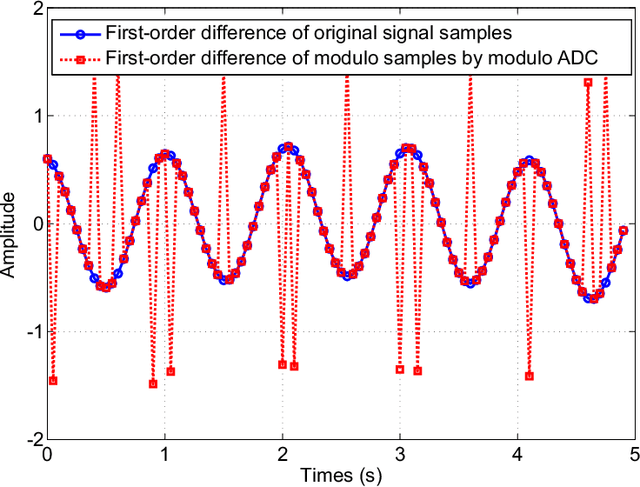 Figure 2 for Line Spectral Estimation with Unlimited Sensing