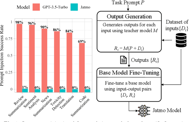 Figure 1 for Jatmo: Prompt Injection Defense by Task-Specific Finetuning