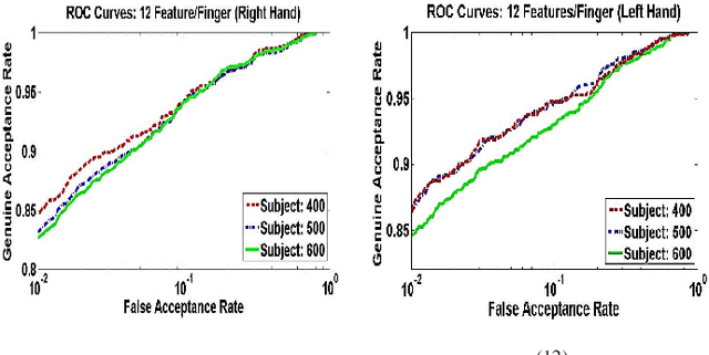 Figure 2 for Human Identification using Selected Features from Finger Geometric Profiles