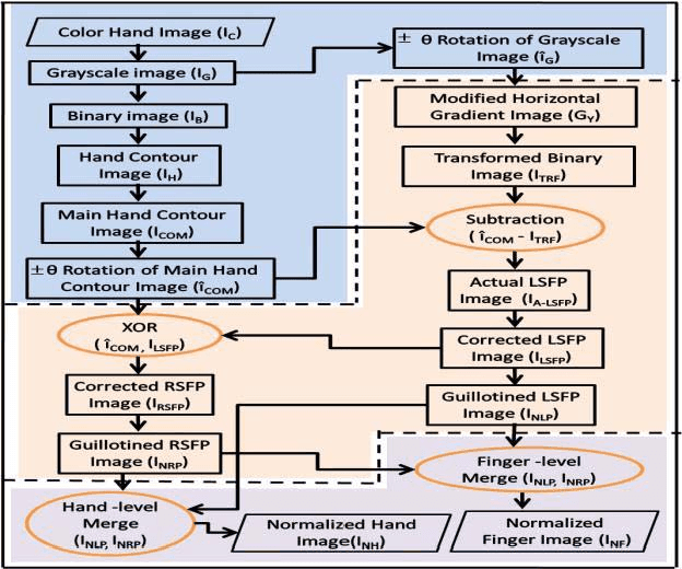 Figure 1 for Human Identification using Selected Features from Finger Geometric Profiles